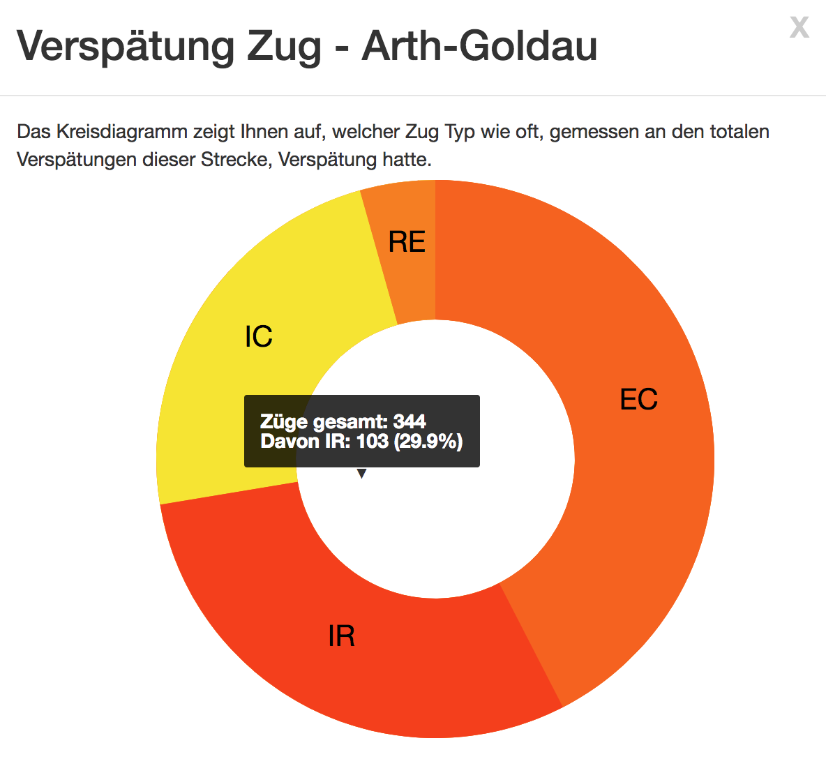 Popup Fenster mit Kreisdiagramm